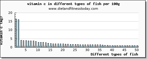 fish vitamin c per 100g